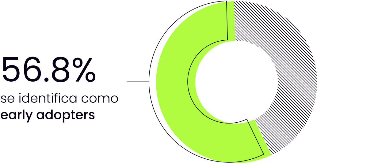 Gráfico circular mostrando que más de la mitad de las empresas se percibe como early adopters