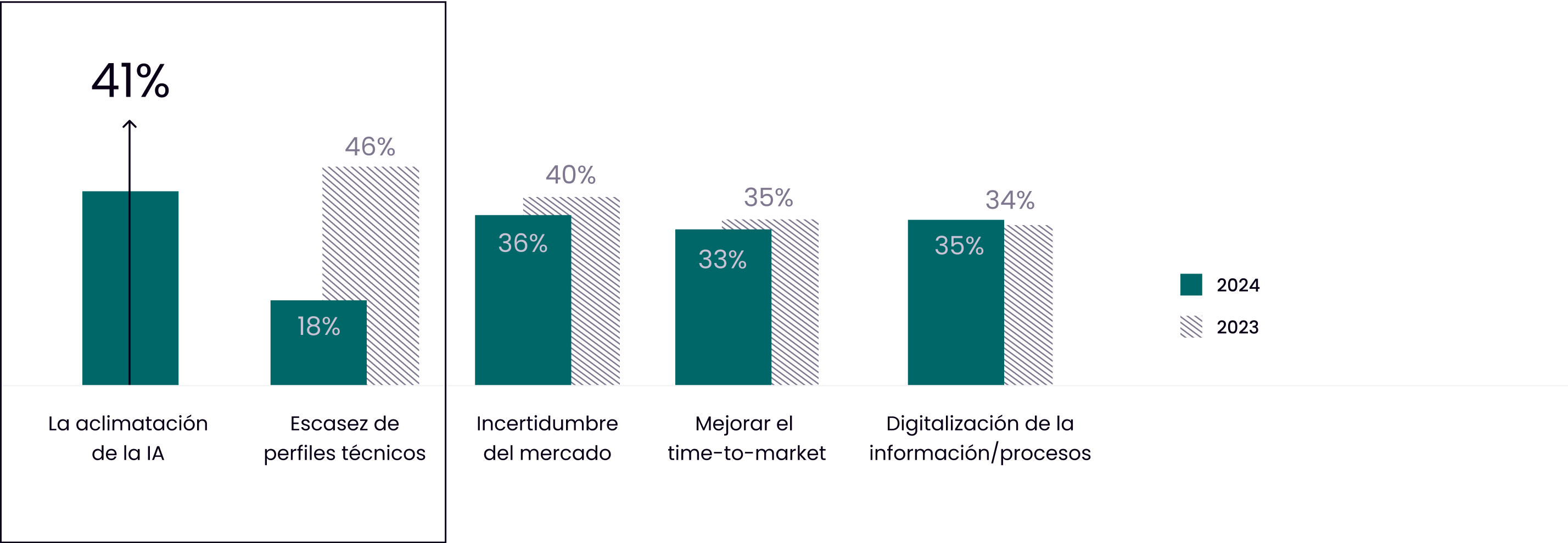 Gráfico de barras mostrando la variabilidad de de los datos sobre los retos de las empresas entre este año y el anterior