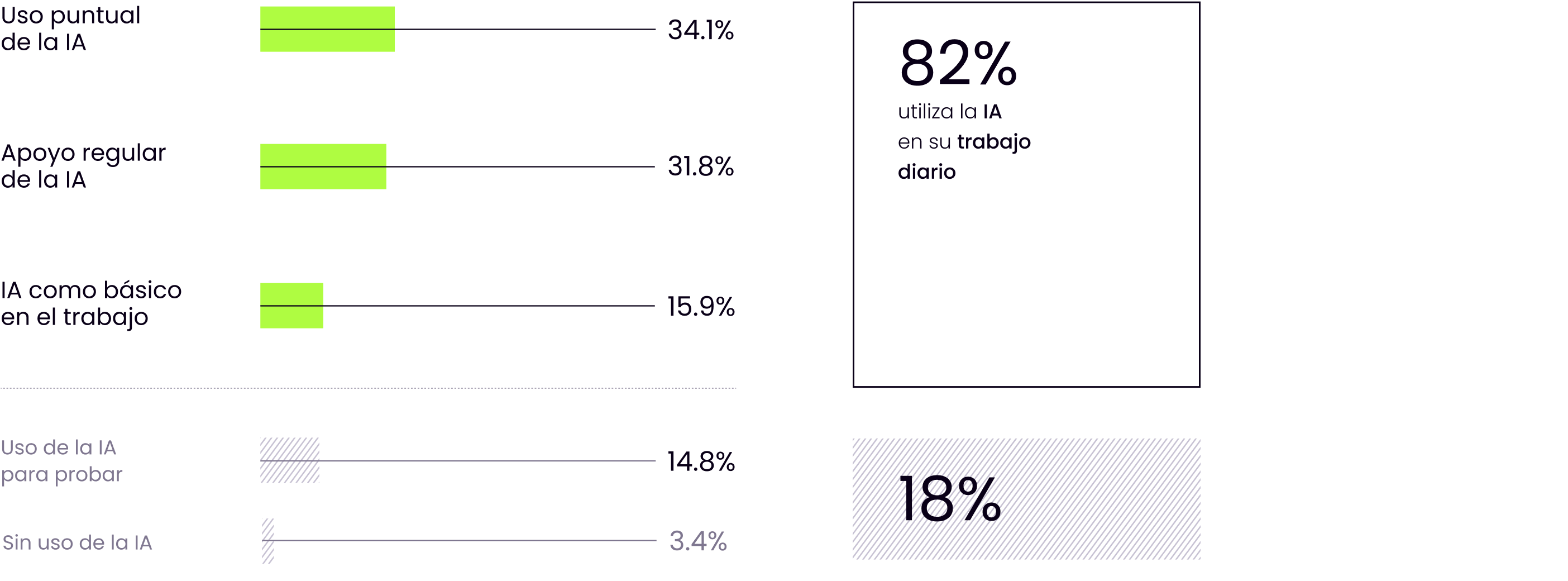 Gráfico de barras mostrando la relación de las empresas con la IA