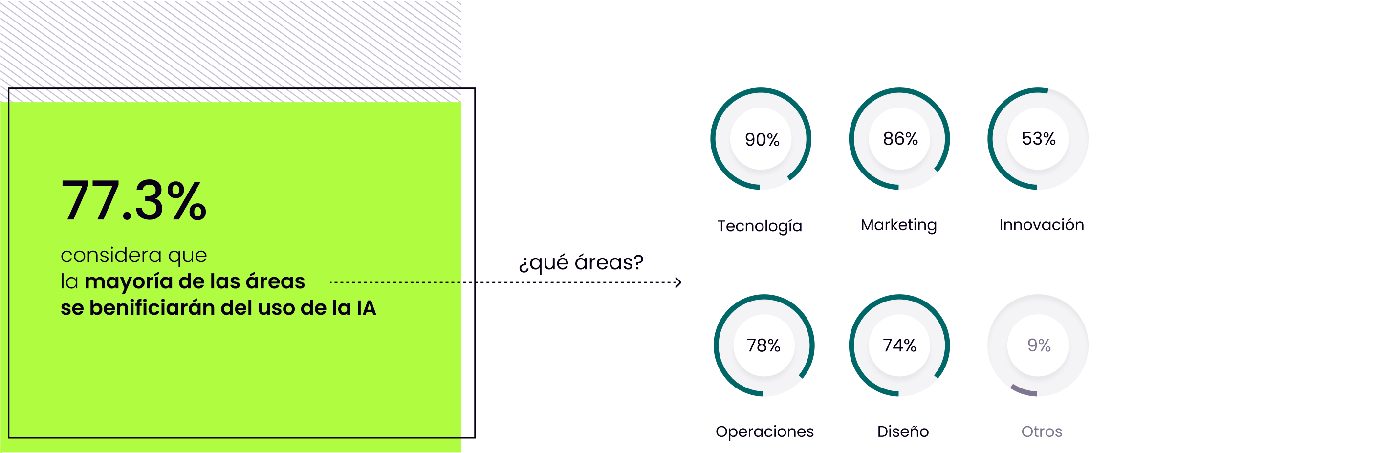 Gráfico mostrando la creencia en la integración de la IA en diferentes áreas