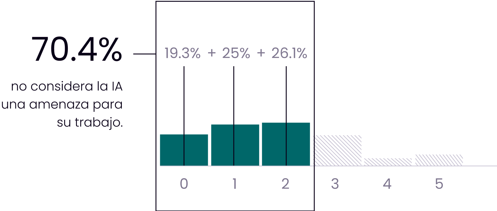 Gráfico de barras mostrando la baja percepción de la IA como una amenaza