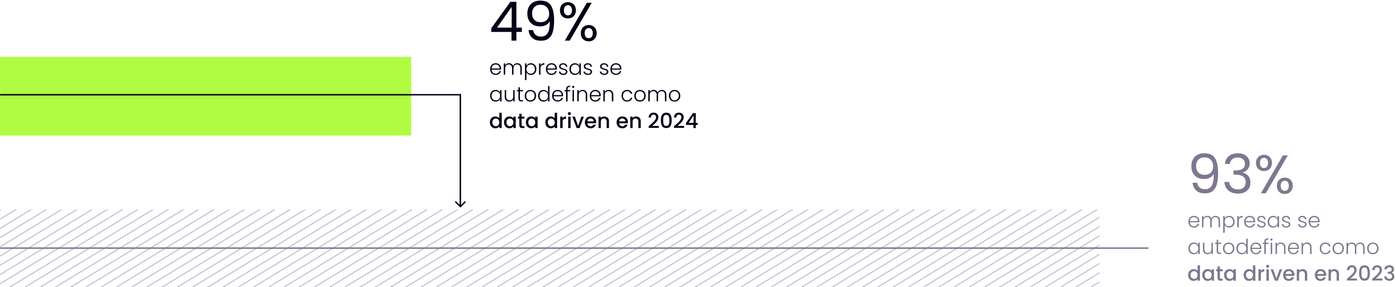 Gráfico de barras mostrando la caída respecto al año pasado en cuanto a las empresas que se consideran data driven