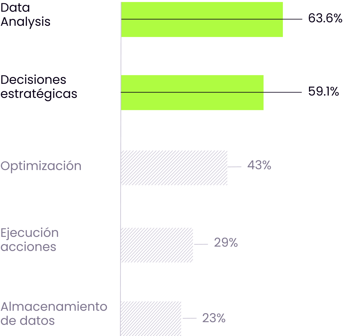 Gráfica de barras mostrando los objetivos de las empresas para crear nuevas propuestas de valor