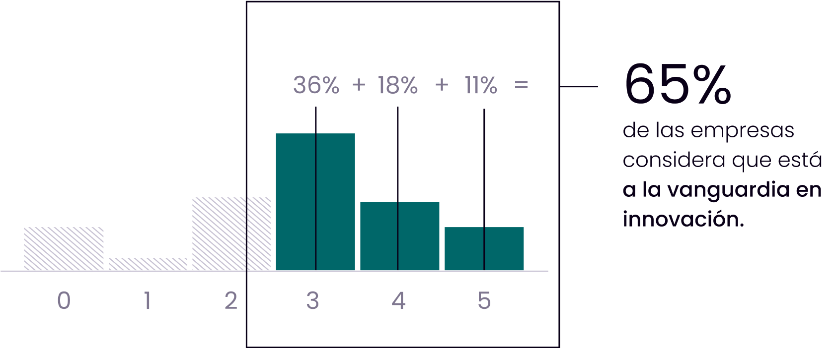 Gráfico de barras mostrando que el 65% de las empresas se percibe a la vanguardia de la innovación