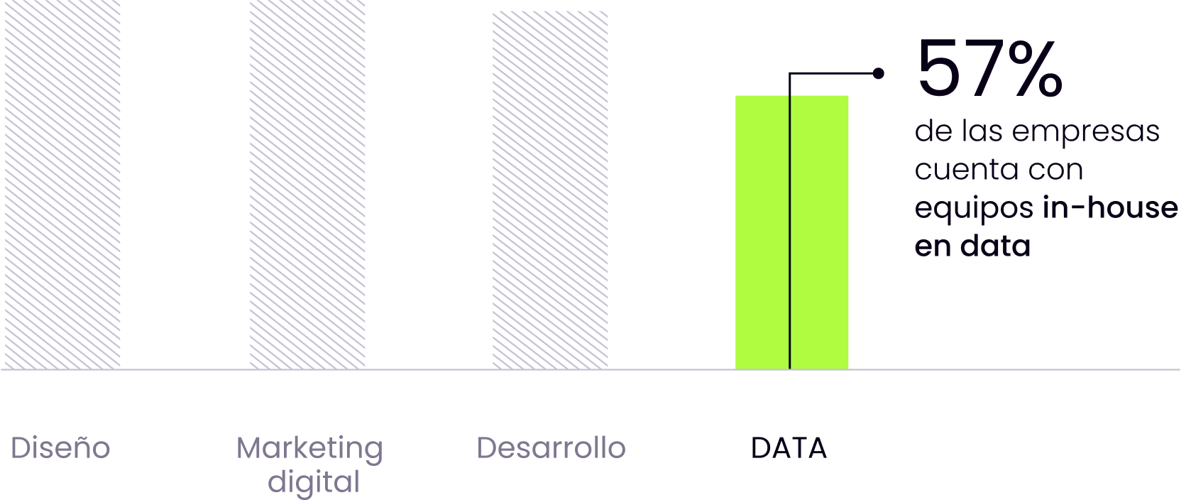 Gráfico de barras mostrando que más de la mitad de las empresas cuenta con equipos propios de data