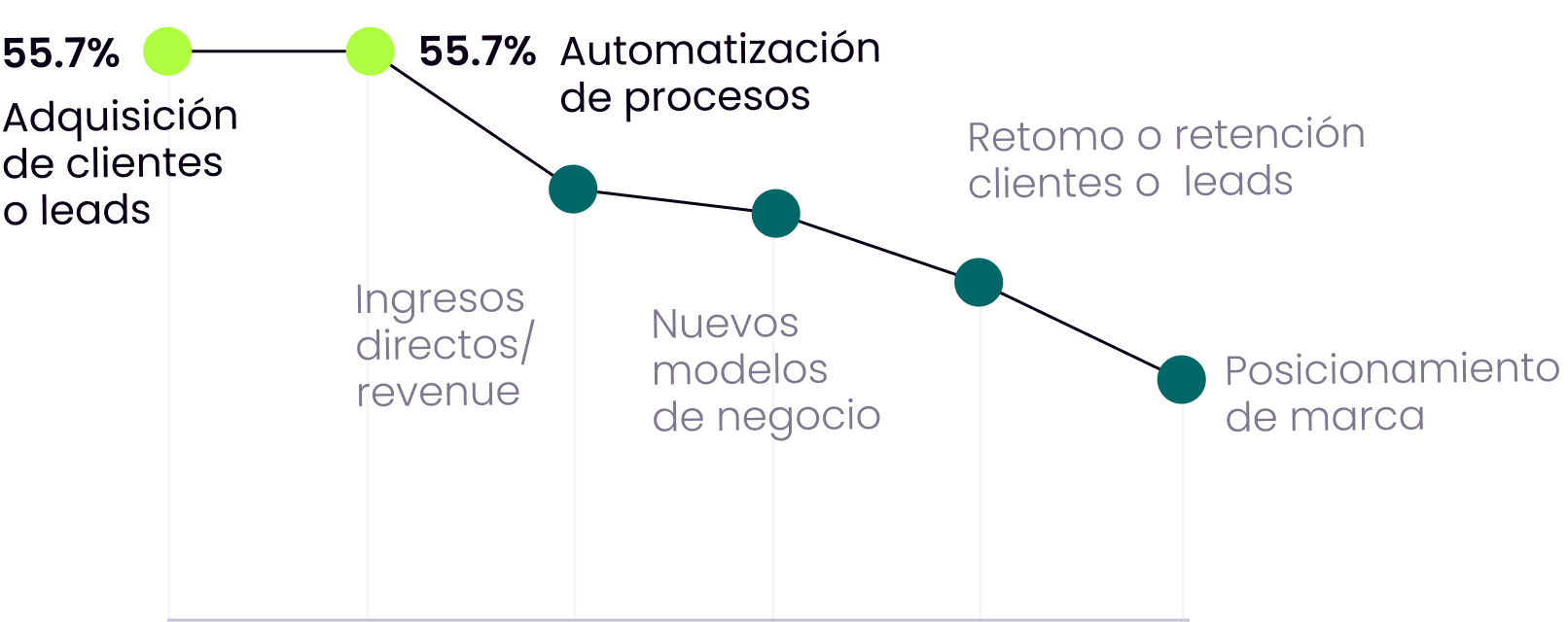 Gráfico mostrando los objetivos principales de los productos digitales 