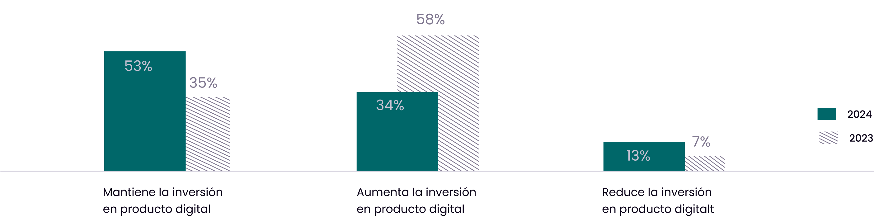 Gráfico de barras trazando la comparativa entre este año y el pasado respecto a la inversión en producto digital