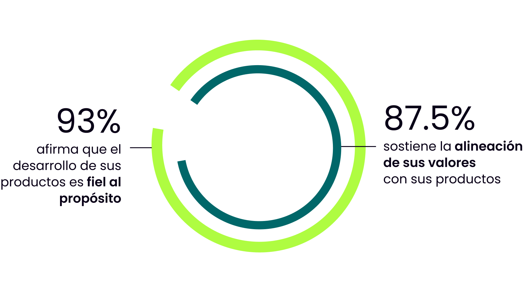 Gráfico circular mostrando el alto porcentaje de las empresas que sus productos son fieles al propósito y están alineados con sus valores