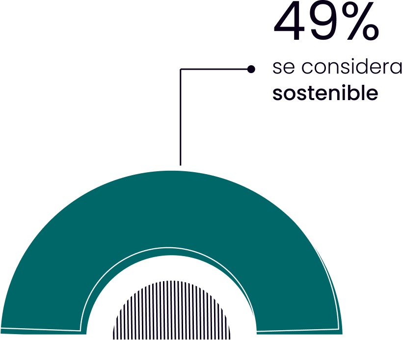 Gráfico semicircular mostrando que solo la mitad de las empresas se compromete con la sostenibilidad