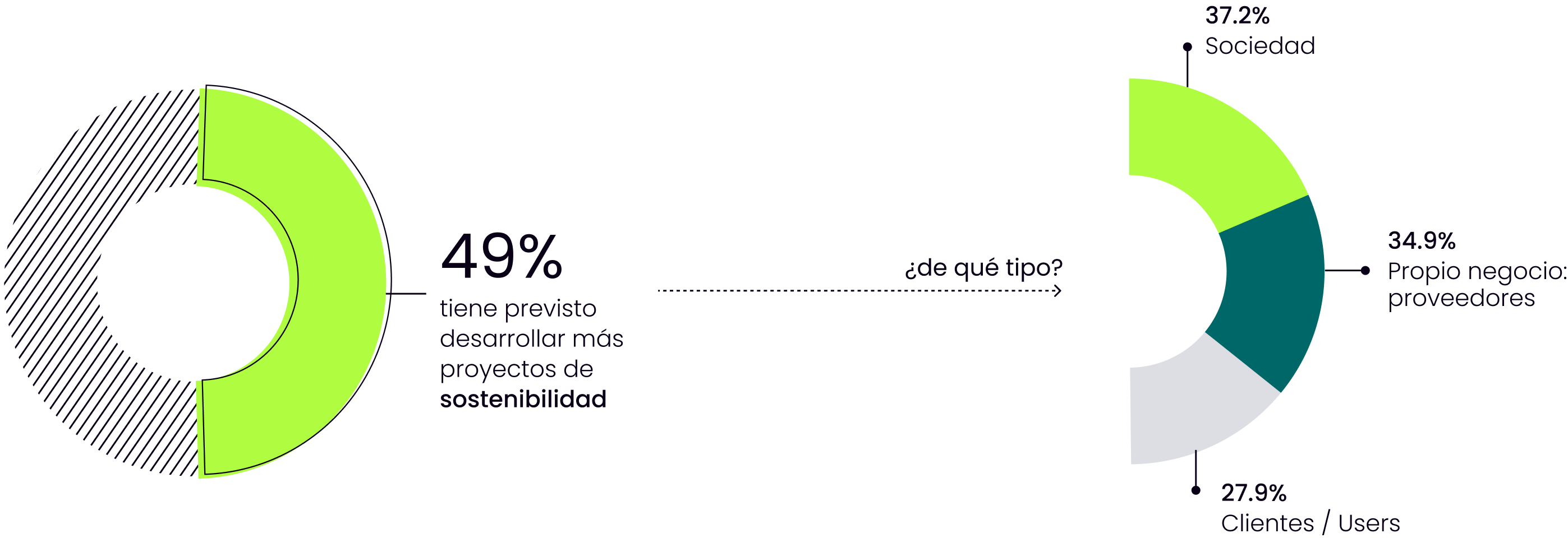 Gráfico mostrando la intención de la mitad de las empresas de apostar por la sostenibilidad 