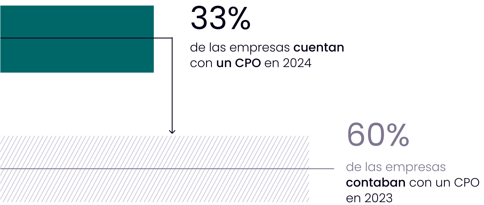 Gráfico de barras trazando la caida entre este año y el pasado respecto al número de empresas que cuentan con un CPO