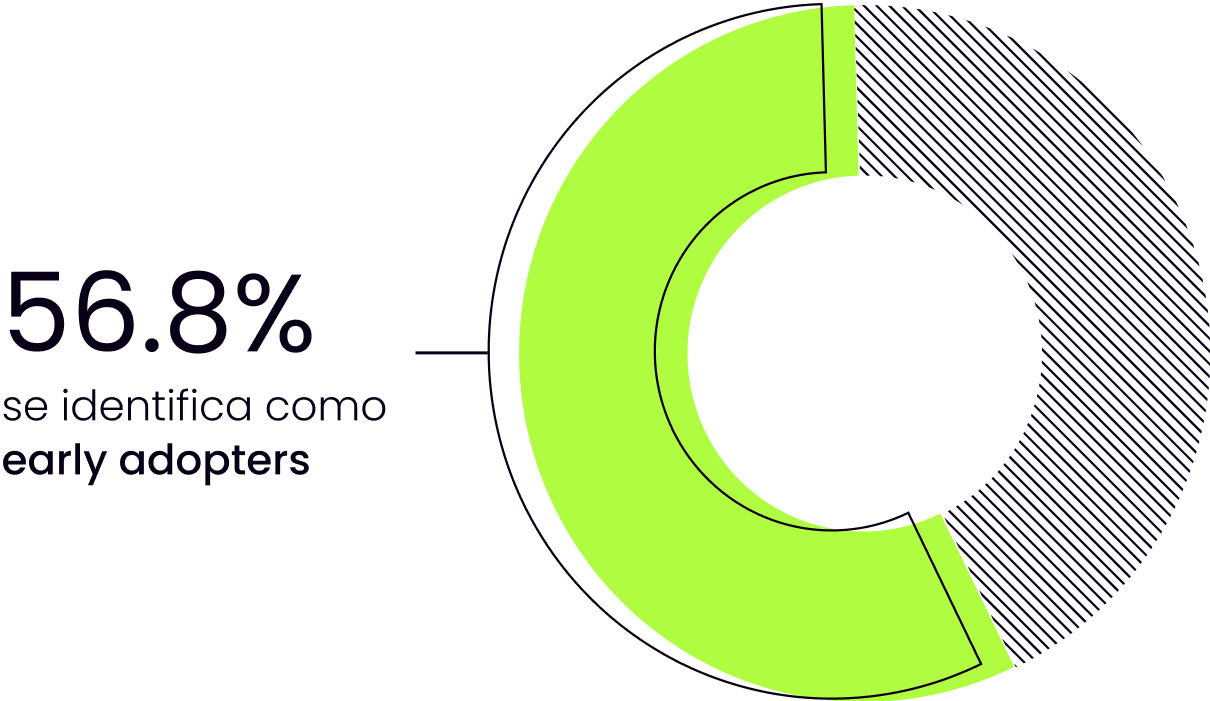 Gráfico circular mostrando que más de la mitad de las empresas se percibe como early adopters