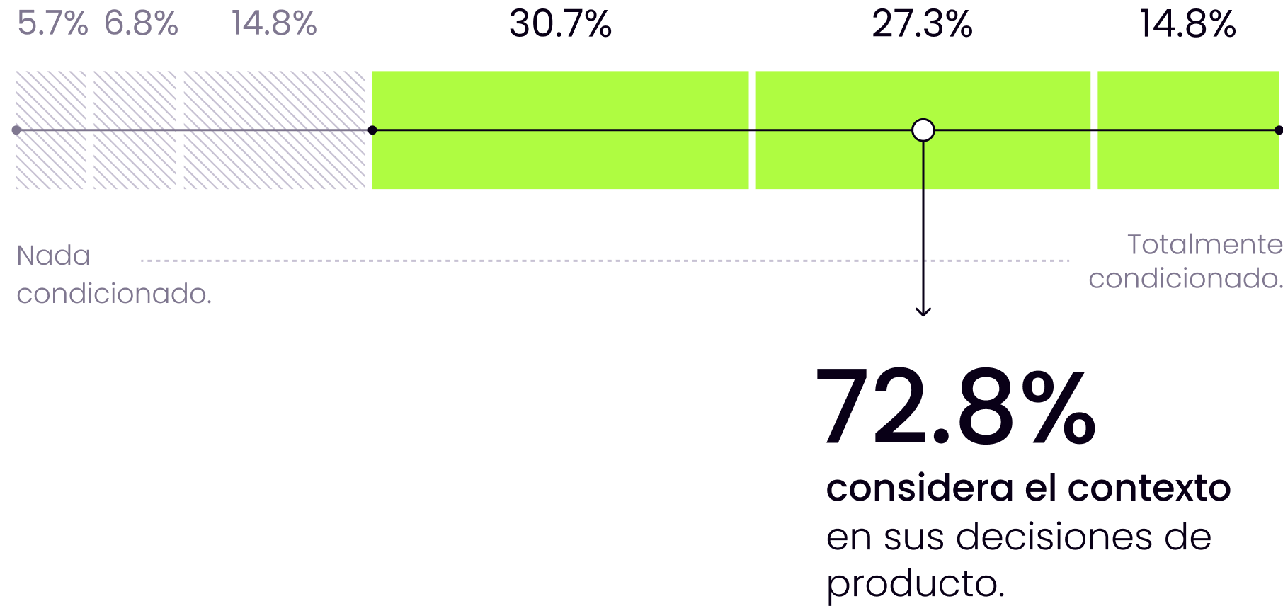 Gráfico mostrando la posición de las empresas en cuanto al contexto a la hora de tomar decisiones