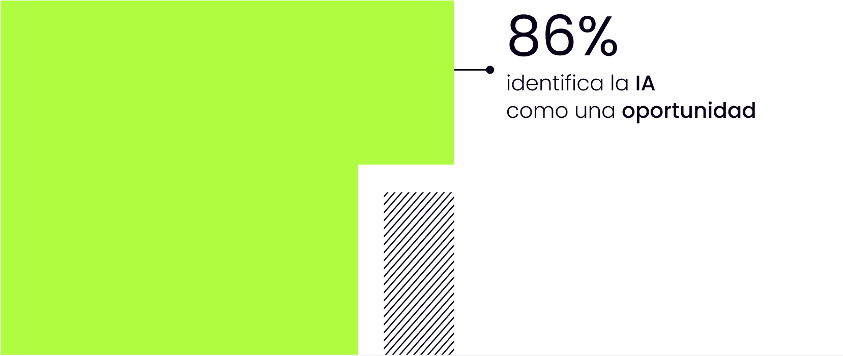 Gráfico destacando la IA como oportunidad