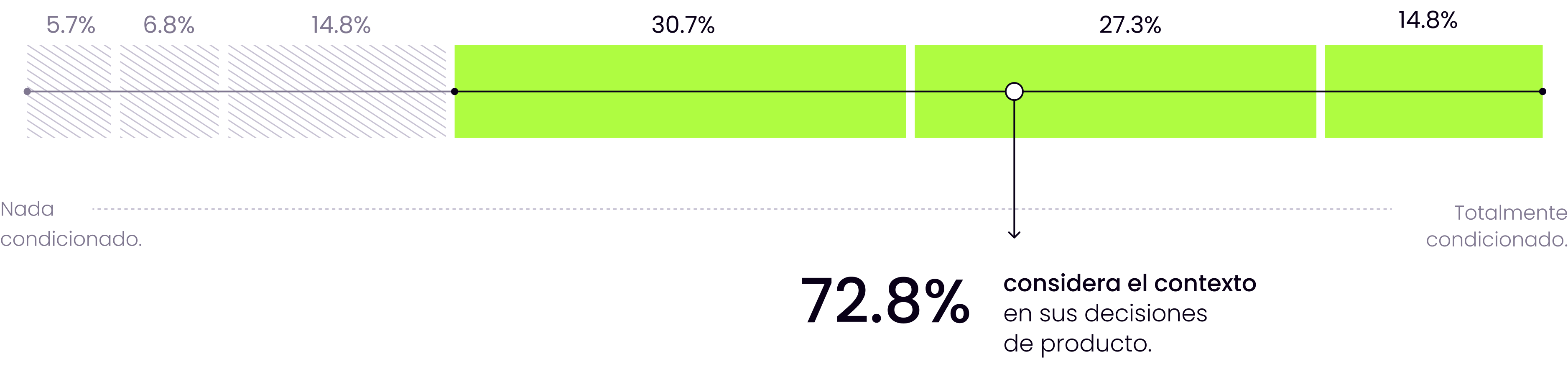 Gráfico mostrando la posición de las empresas en cuanto al contexto a la hora de tomar decisiones