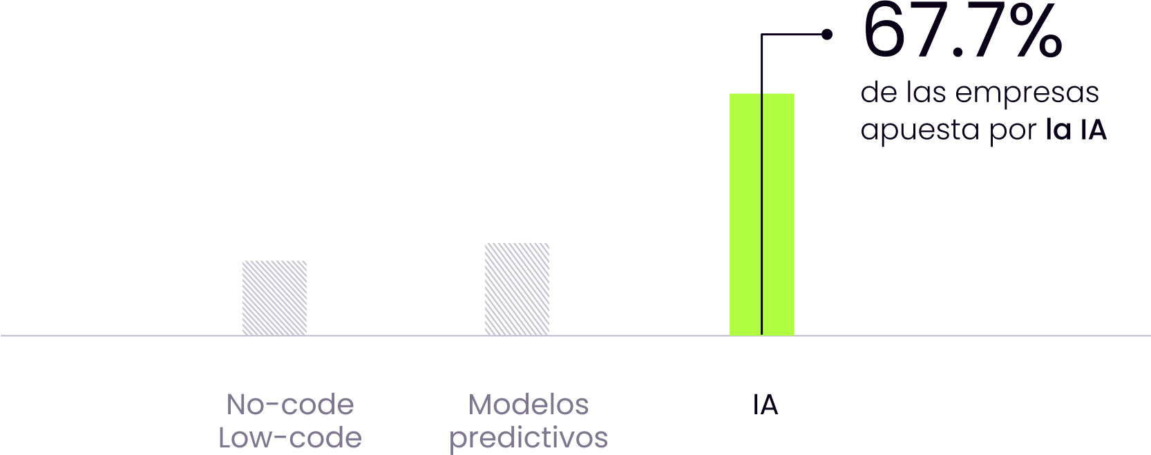 Gráfico de barras mostrando la IA como un imperativo