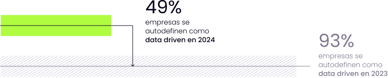 Gráfico de barras mostrando la caída respecto al año pasado en cuanto a las empresas que se consideran data driven