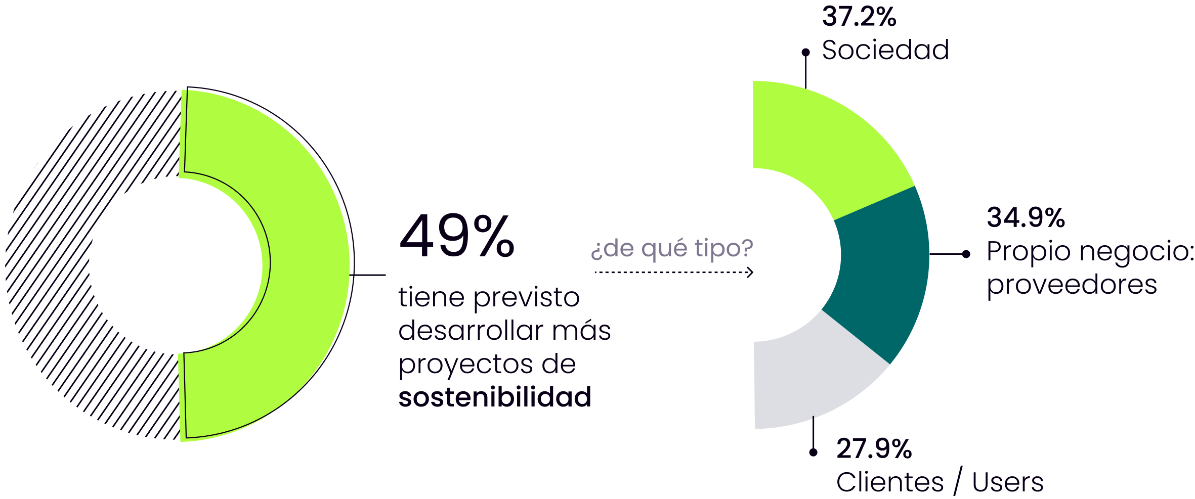 Gráfico mostrando la intención de la mitad de las empresas de apostar por la sostenibilidad 