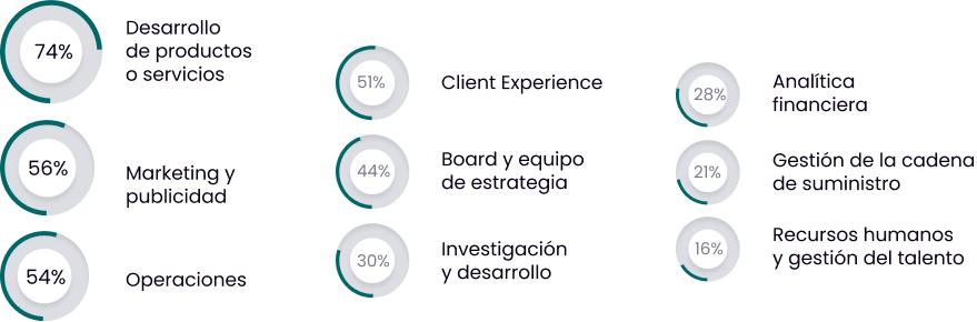 Gráfico indicando el porcentaje en el que se aplica en el enfoque data driven en función del área