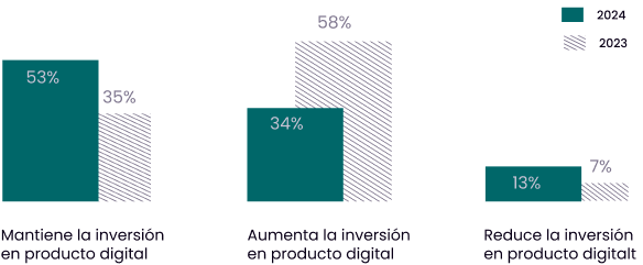 Gráfico de barras trazando la comparativa entre este año y el pasado respecto a la inversión en producto digital