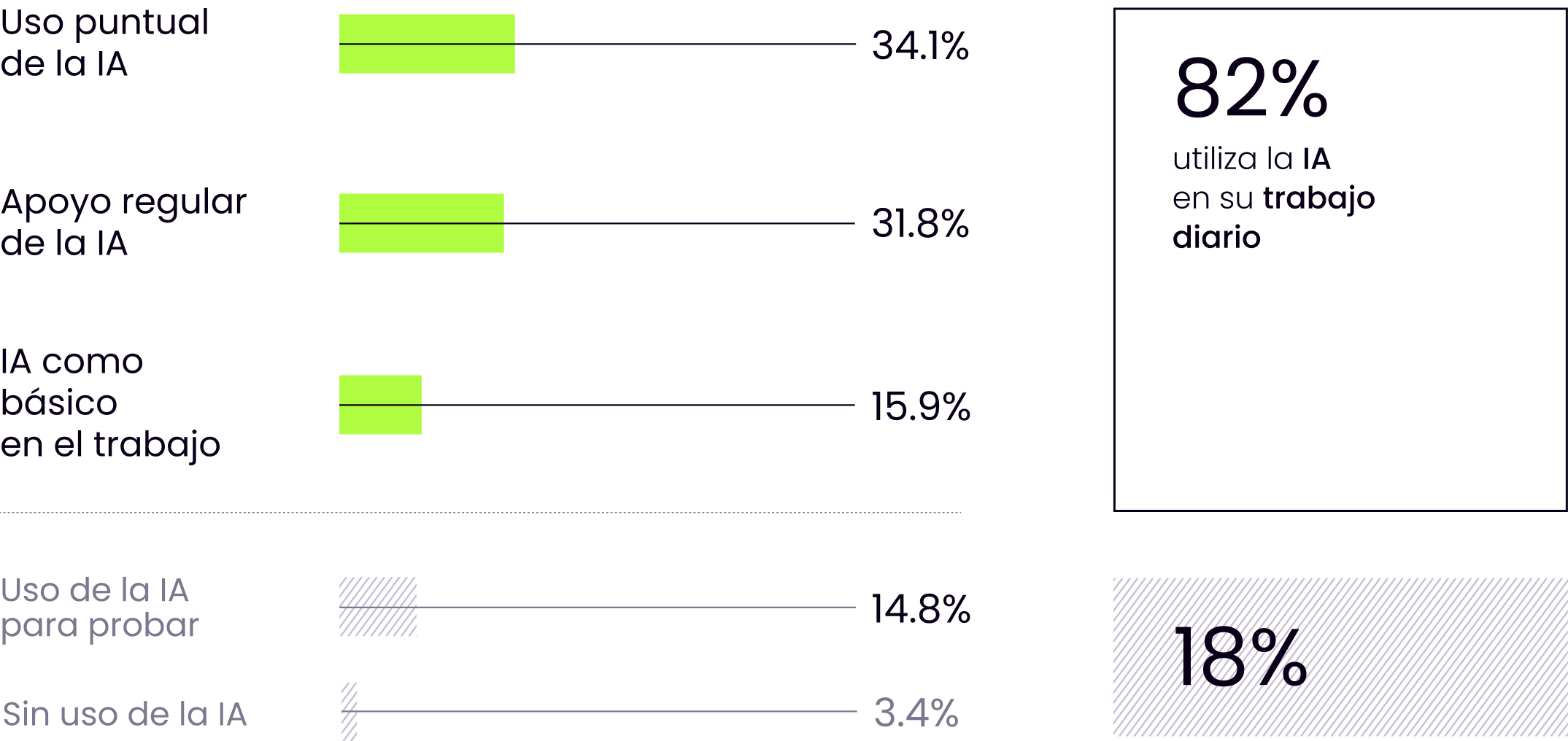 Gráfico de barras mostrando la relación de las empresas con la IA