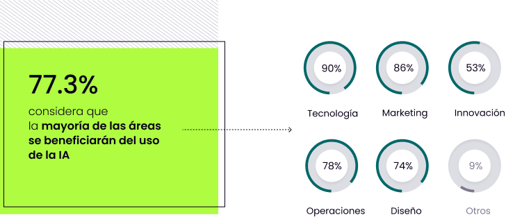 Gráfico mostrando la creencia en la integración de la IA en diferentes áreas