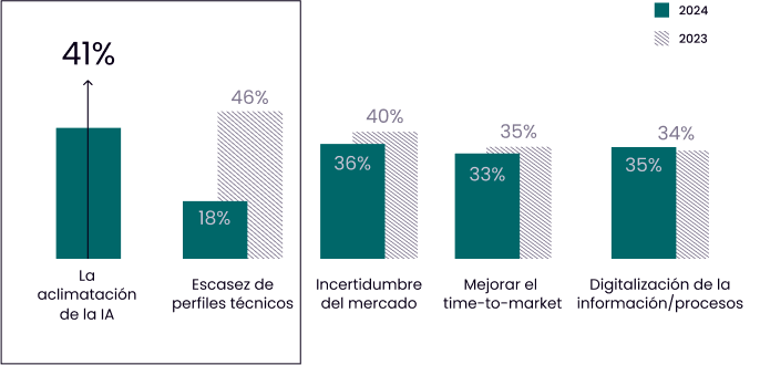 Gráfico de barras mostrando la variabilidad de de los datos sobre los retos de las empresas entre este año y el anterior