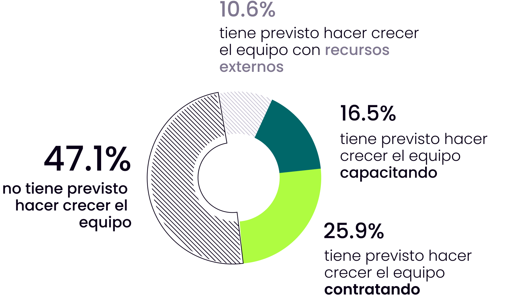 Gráfico circular mostrando las intenciones de las empresas respecto a la inversión en equipos de producto