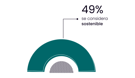 Gráfico semicircular mostrando que solo la mitad de las empresas se compromete con la sostenibilidad